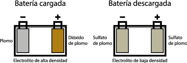 Estado de una batería de plomo-ácido cargada y descargada